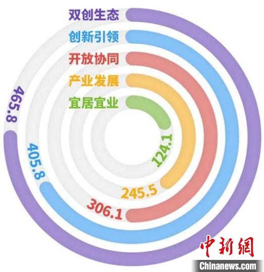 中关村指数2023在京发布 量子计算技术服务崛起，创新引领指数增长最快